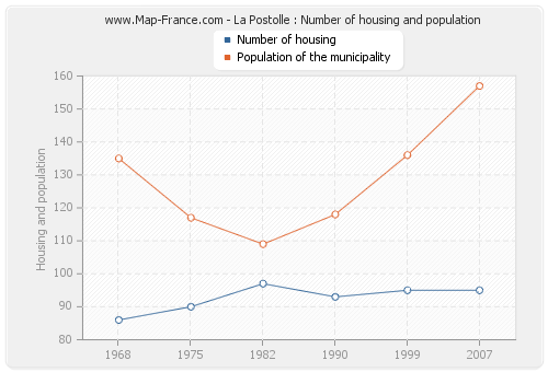 La Postolle : Number of housing and population